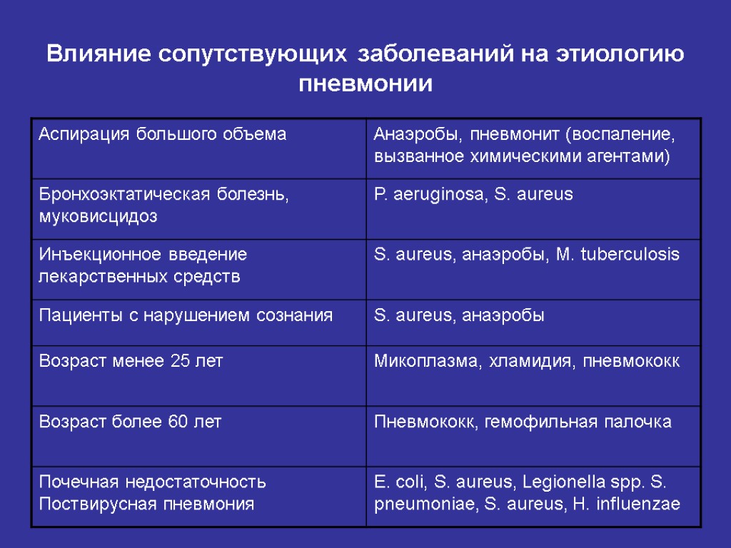 Влияние сопутствующих заболеваний на этиологию пневмонии